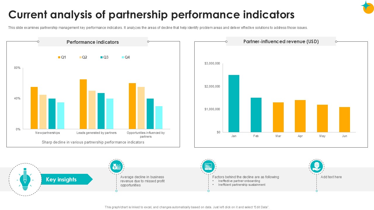 Current Analysis Of Partnership Performance Partner Relationship Ppt Template