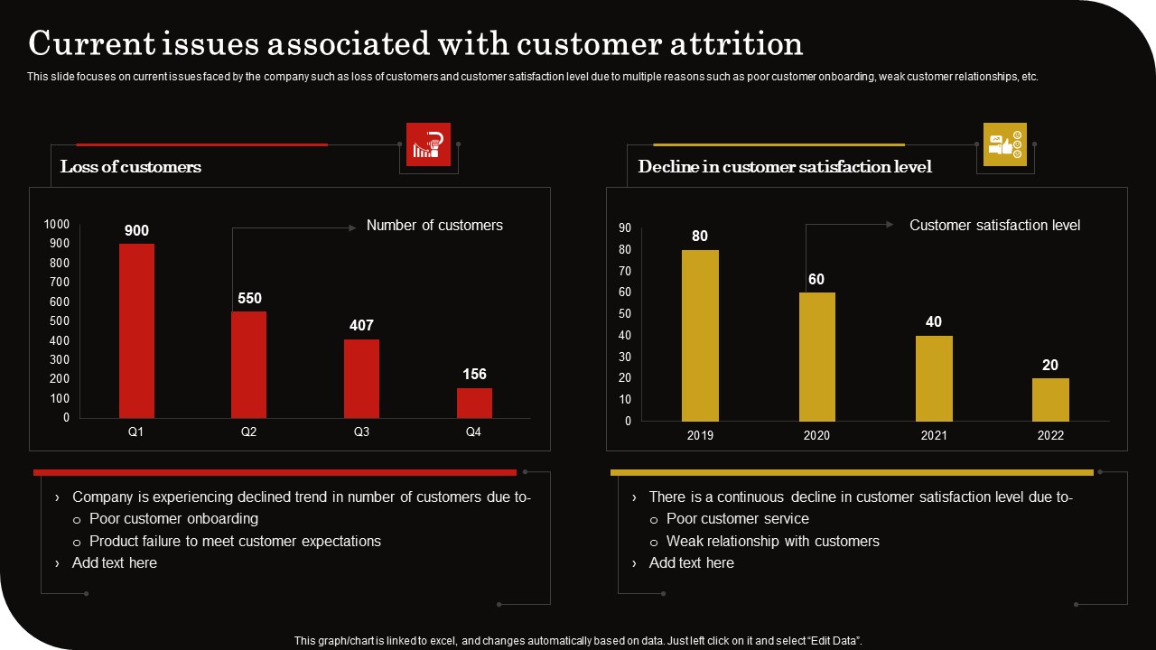 Current Issues Associated Customer Client Retention Strategy To Reduce Churn Rate Slides Pdf