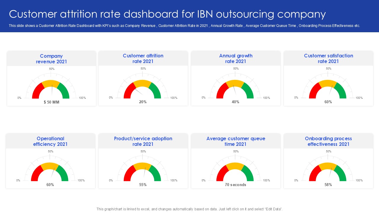 Customer Attrition Rate Dashboard For IBN Outsourcing Company PPT Template SS