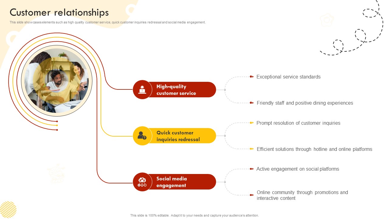 Customer Relationships Fast Food Retail Chain Business Model BMC SS V