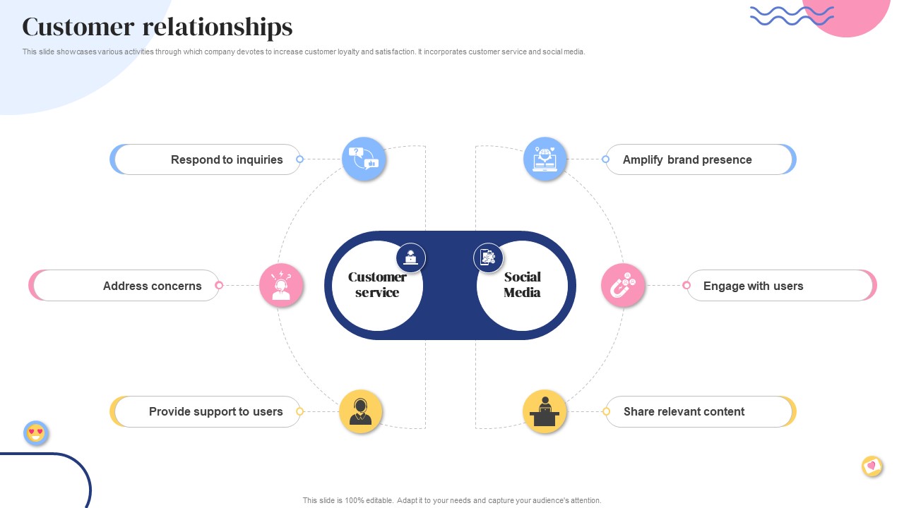 Customer Relationships Social Bookmarking Platform Business Model BMC SS V