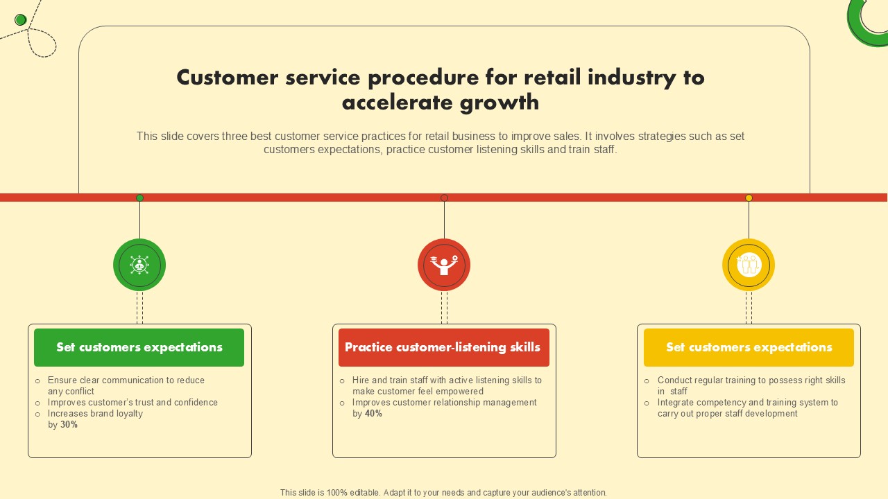 Customer Service Procedure For Food And Grocery Retail Ppt Presentation