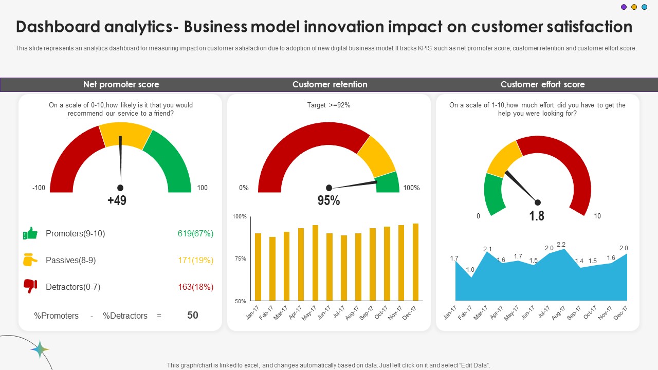 Dashboard Analytics Business Model Innovation Impact On Customer Satisfaction DT SS V