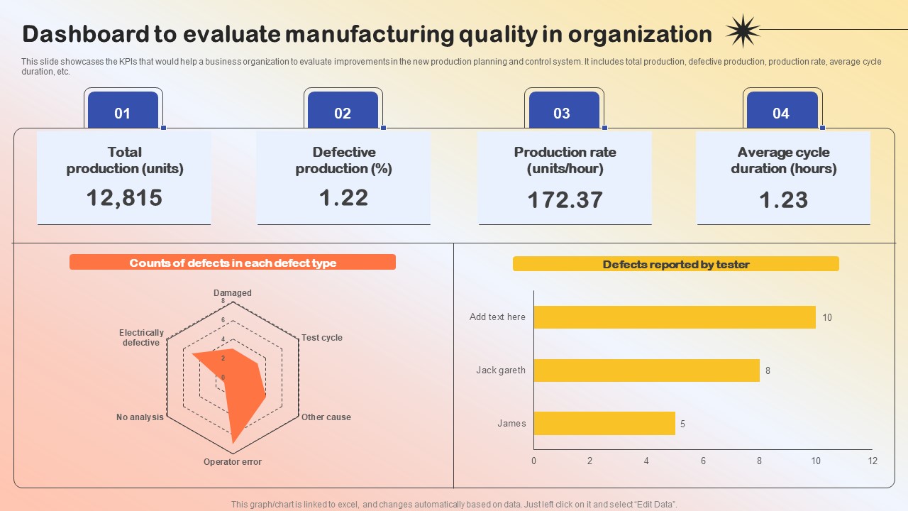 Dashboard To Evaluate Manufacturing Quality Production Quality Administration Portrait Pdf