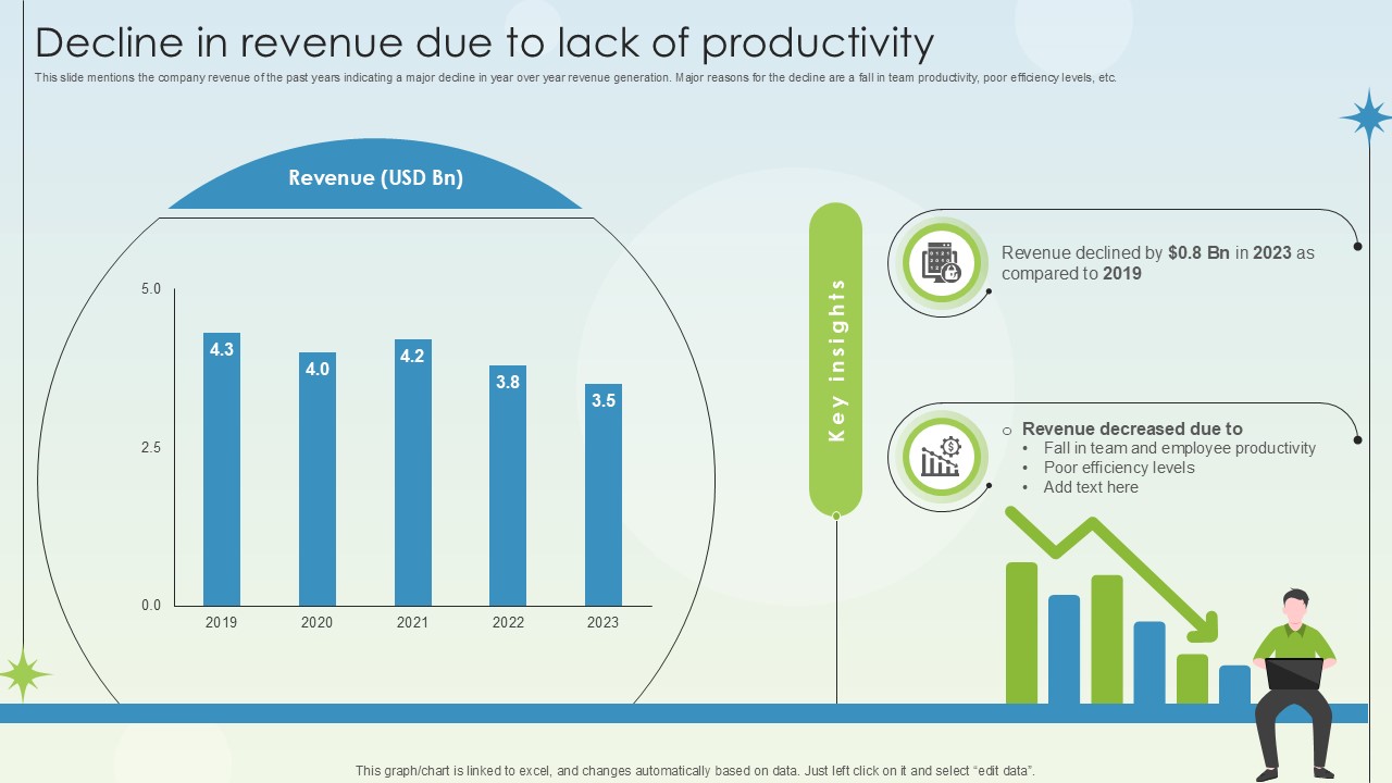 Decline In Revenue Due To Lack Of Productivity Business Growth Ppt Powerpoint
