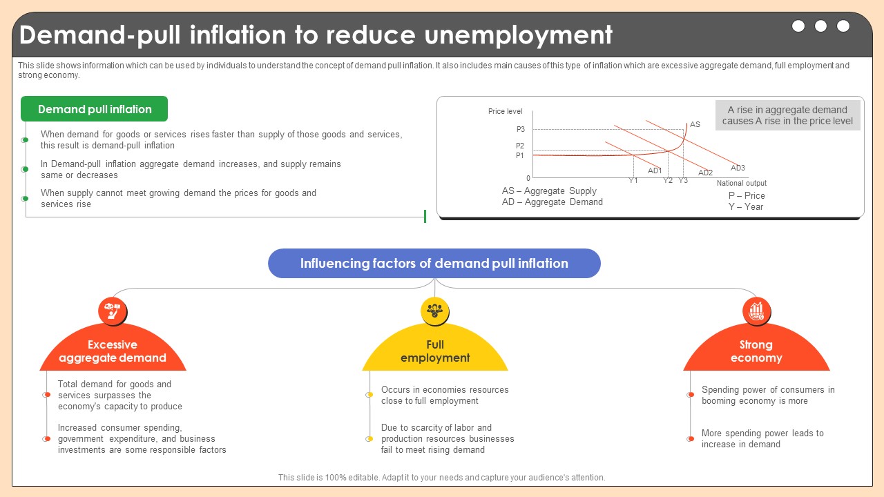 Demand Pull Inflation To Reduce Unemployment Comprehensive Guide On Inflation Control CM SS V