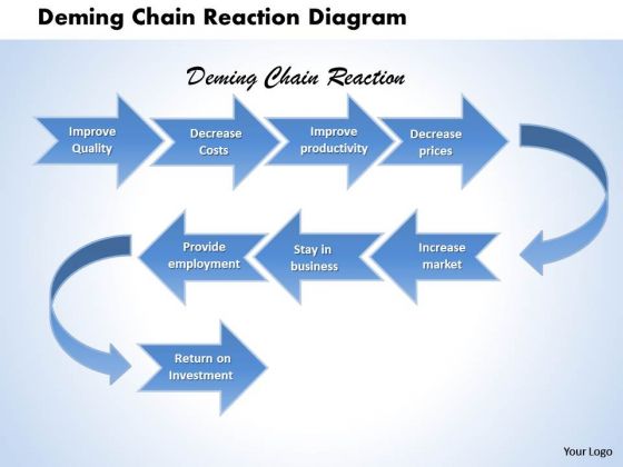 Deming Chain Reaction Diagram PowerPoint Presentation Template