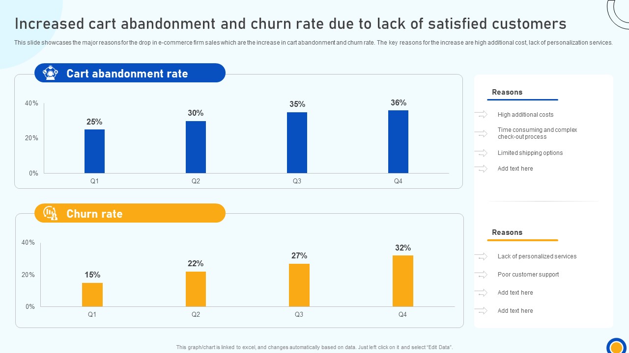 Digital Marketing Strategies Increased Cart Abandonment And Churn Rate Due To Lack SA SS V