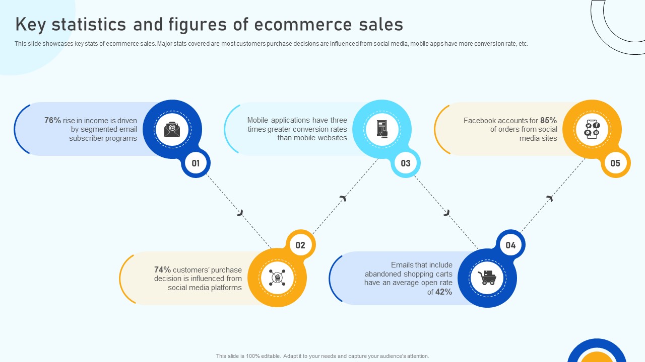 Digital Marketing Strategies Key Statistics And Figures Of Ecommerce Sales SA SS V
