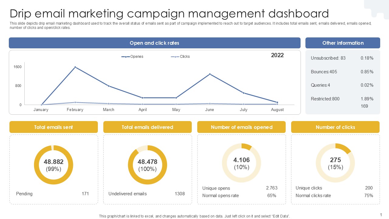 Drip Email Marketing Campaign Management Dashboard PPT Presentation MKT SS V