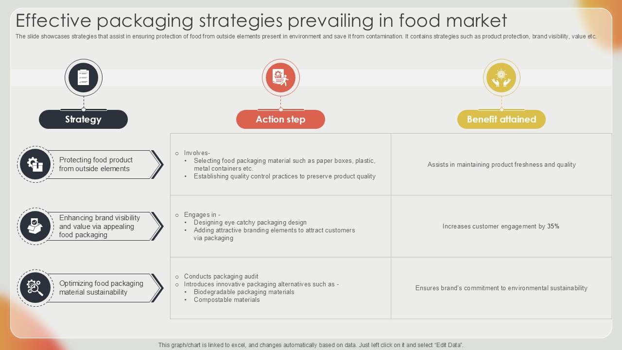 Effective Packaging Strategies Prevailing In Food Market Ppt Slide