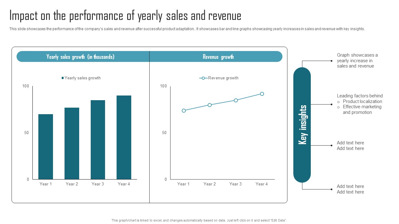Effective Product Adaptation Impact On The Performance Of Yearly Sales And Revenue Introduction PDF