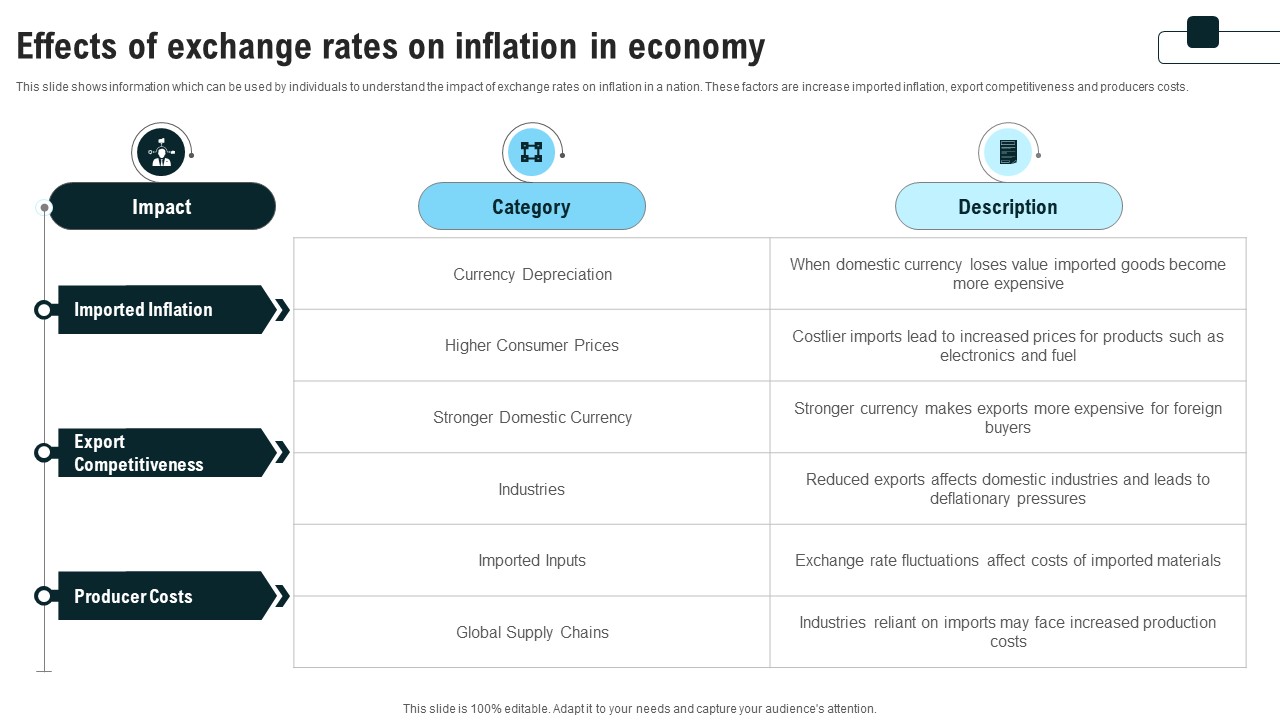 Effects Of Exchange Rates On Inflation In Economy Strategies For Inflation A Tactical Guide Fin SS V