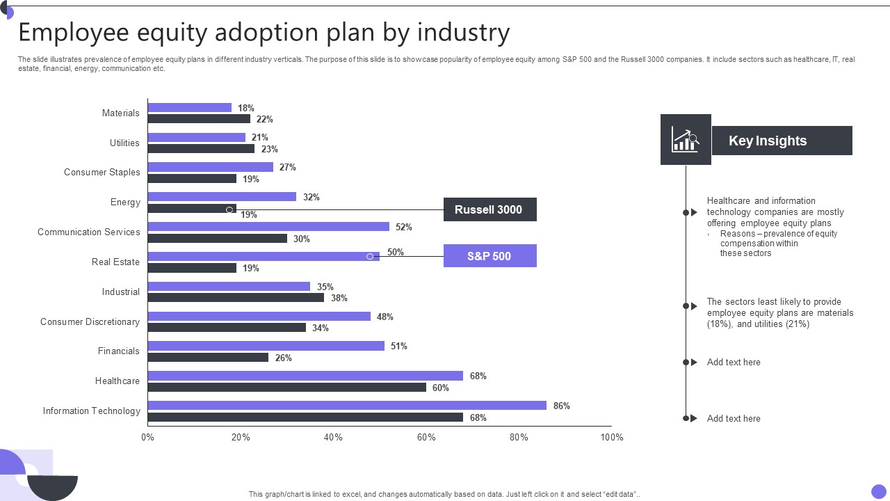 Employee Equity Adoption Plan By Industry Template Pdf