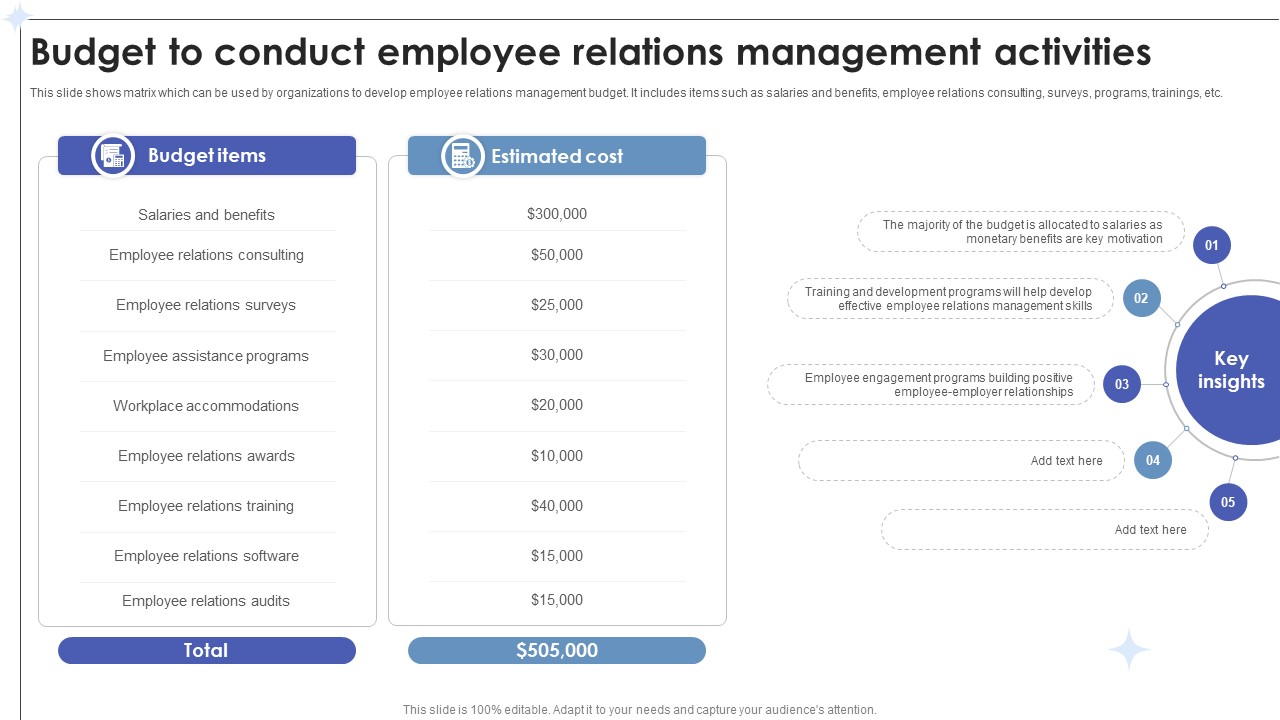 Employee Relations In Human Resource Budget To Conduct Employee Relations Management Activities