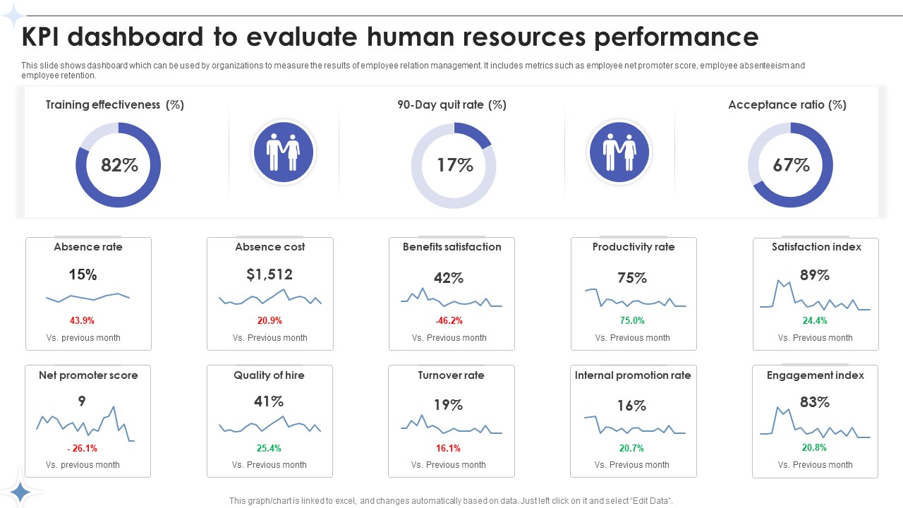 Employee Relations In Human Resource Kpi Dashboard To Evaluate Human Resources Performance