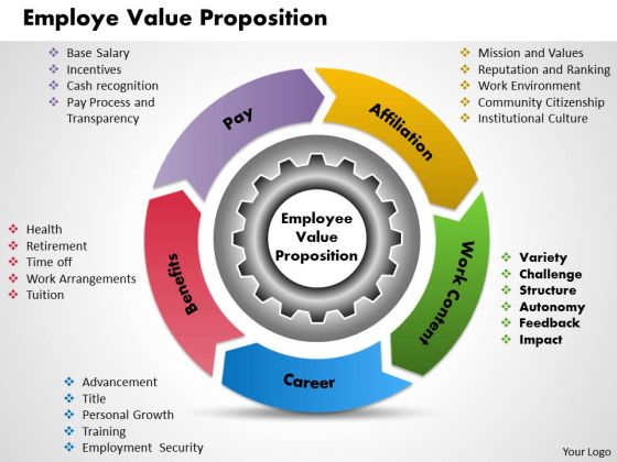 Employee Value Proposition Business PowerPoint Presentation