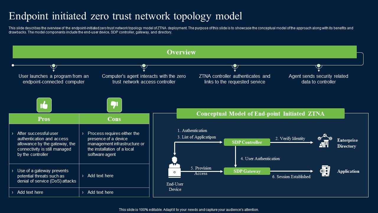 Endpoint Initiated Zero Trust Network Topology Zero Trust Network Security Template Pdf