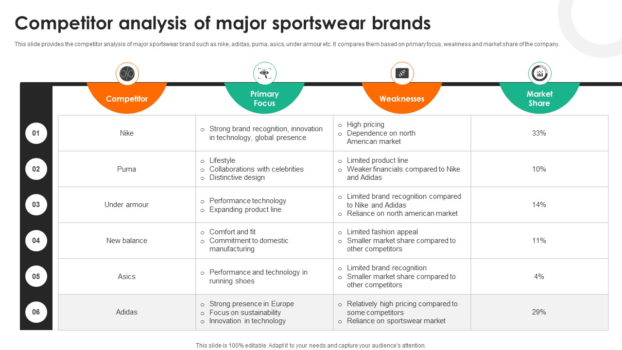 Evaluating Adidas Branding Competitor Analysis Of Major Sportswear Brands Strategy SS V
