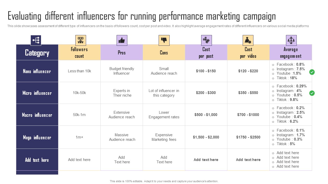 Evaluating Different Influencers For Running Performance Paid Internet Marketing Strategy Slides Pdf