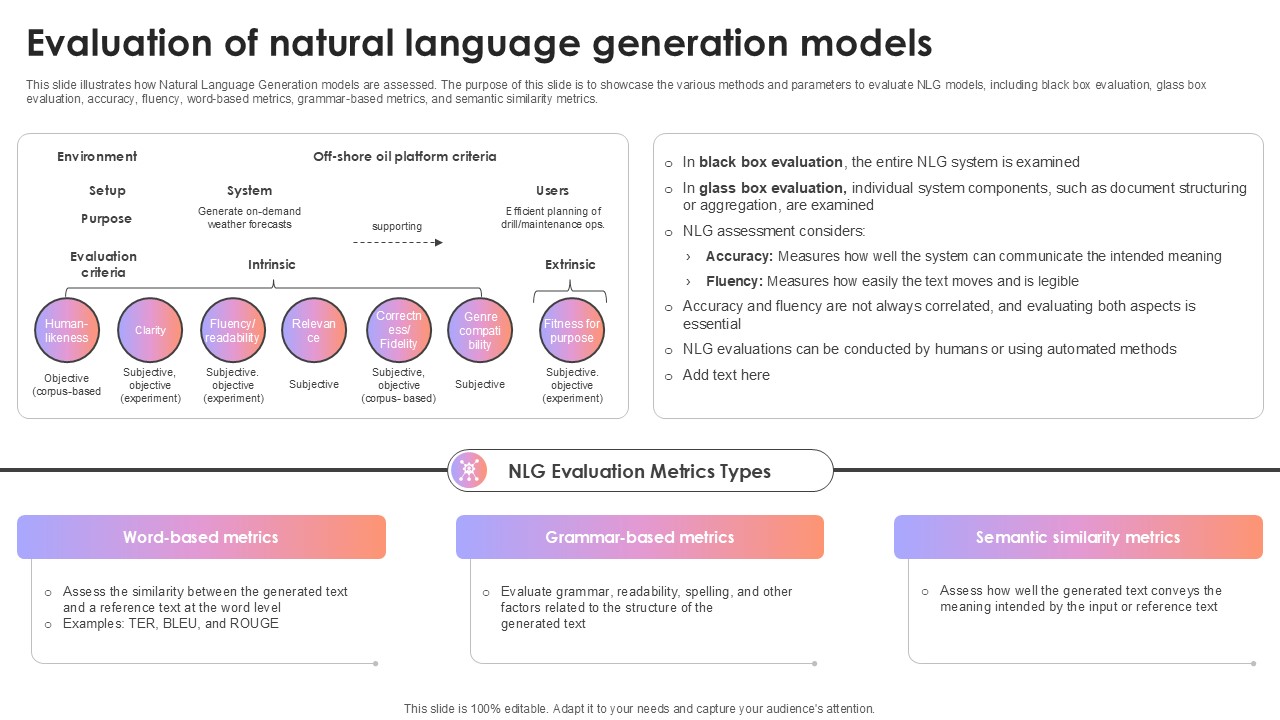 Evaluation Of Natural Language Generation Models AI Content Creation It Ppt Slide