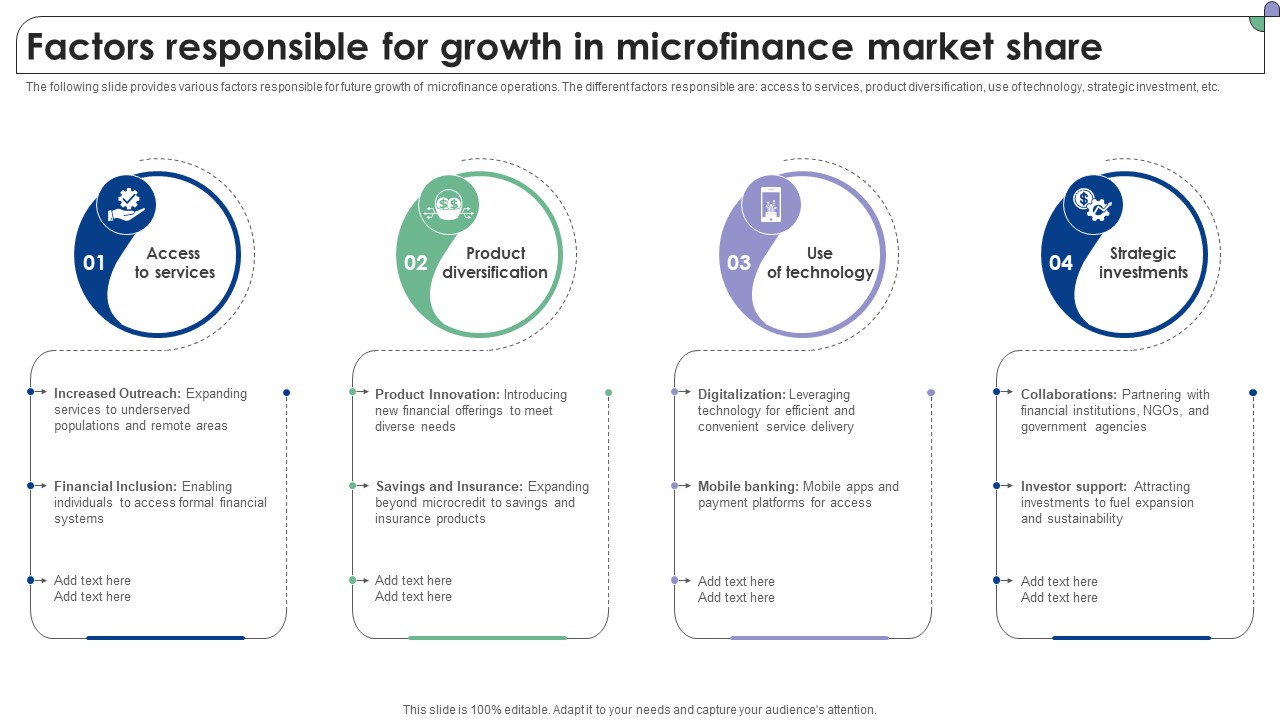 Factors Responsible For Growth In Microfinance Market Share Complete Guide To Microfinance Fin SS V
