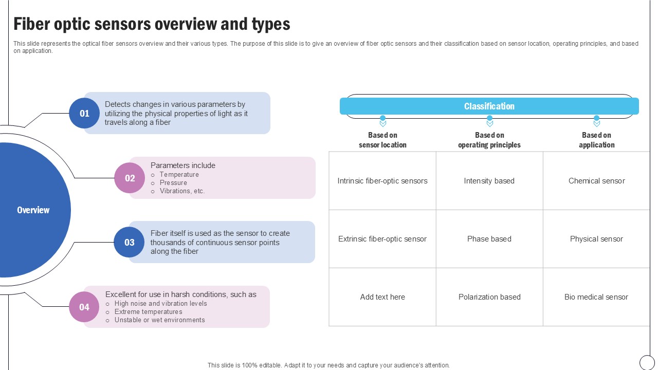 Fiber Optic Sensors Overview And Types Silicon Photonics SiPh It Ppt Sample