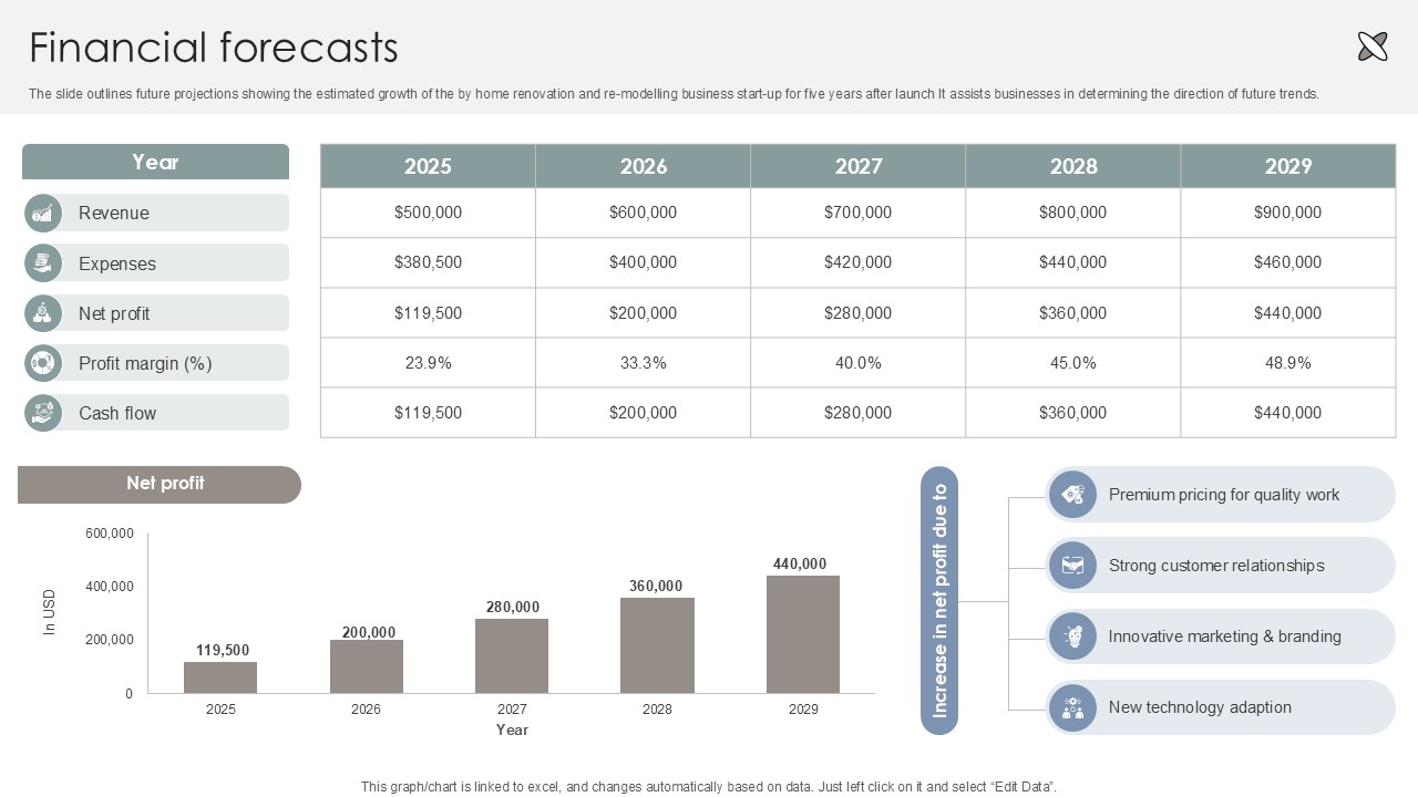Financial Forecasts Interior Design Company Market Entry Plan PPT Example GTM SS V