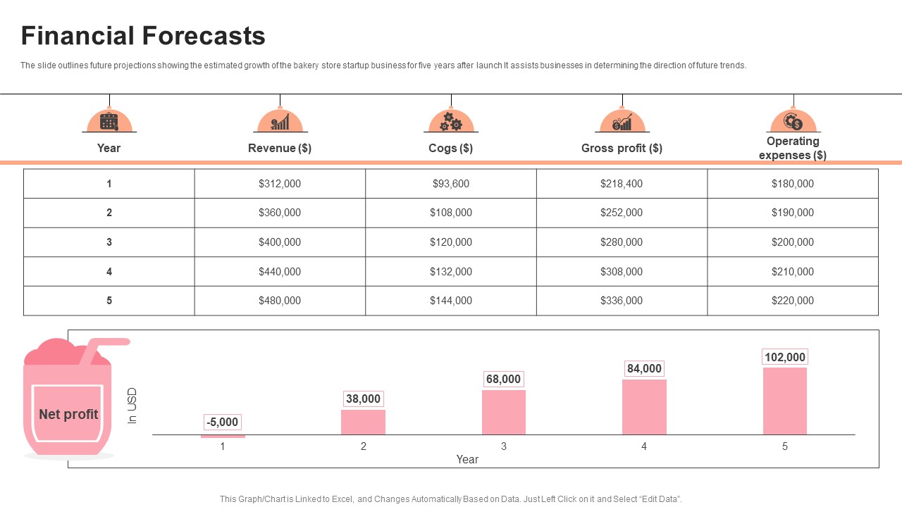 Financial Forecasts Pastry Shop Market Entry Plan GTM SS V