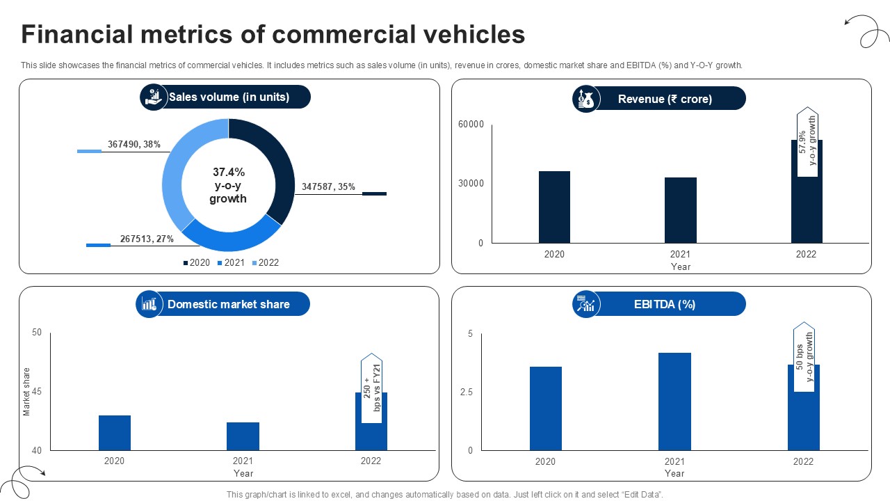 Financial Metrics Of Commercial Vehicles Luxury Automobile Vehicles PPT Slide CP SS V
