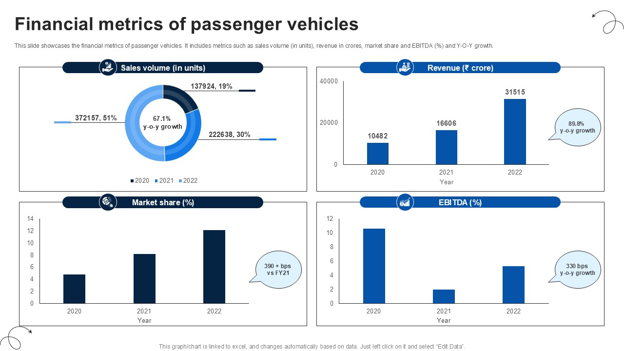 Financial Metrics Of Passenger Vehicles Luxury Automobile Vehicles PPT Slide CP SS V