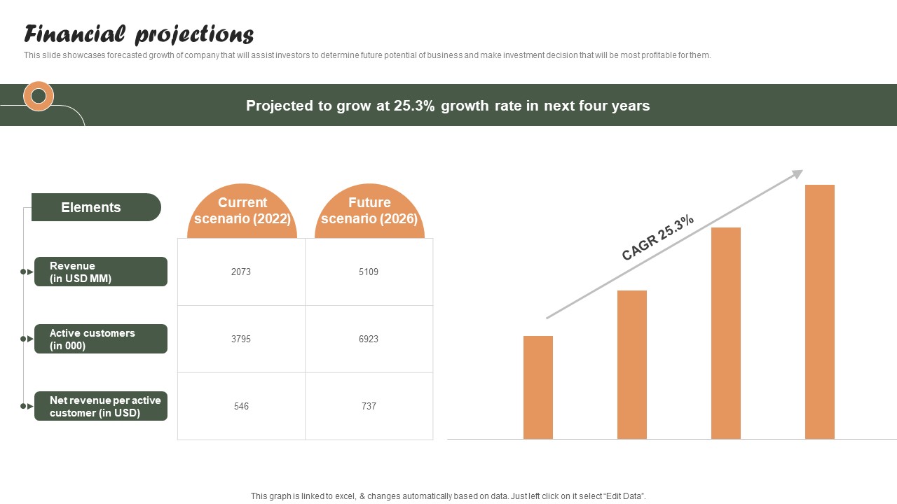 Financial Projections Online Personalized Apparel Provider Investor Funding Elevator Pitch Deck