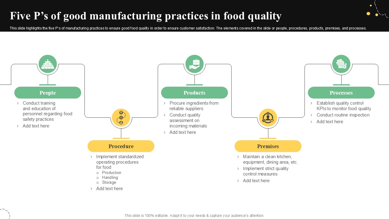 Five Ps Of Good Manufacturing Quality Control Guide For Food PPT Template