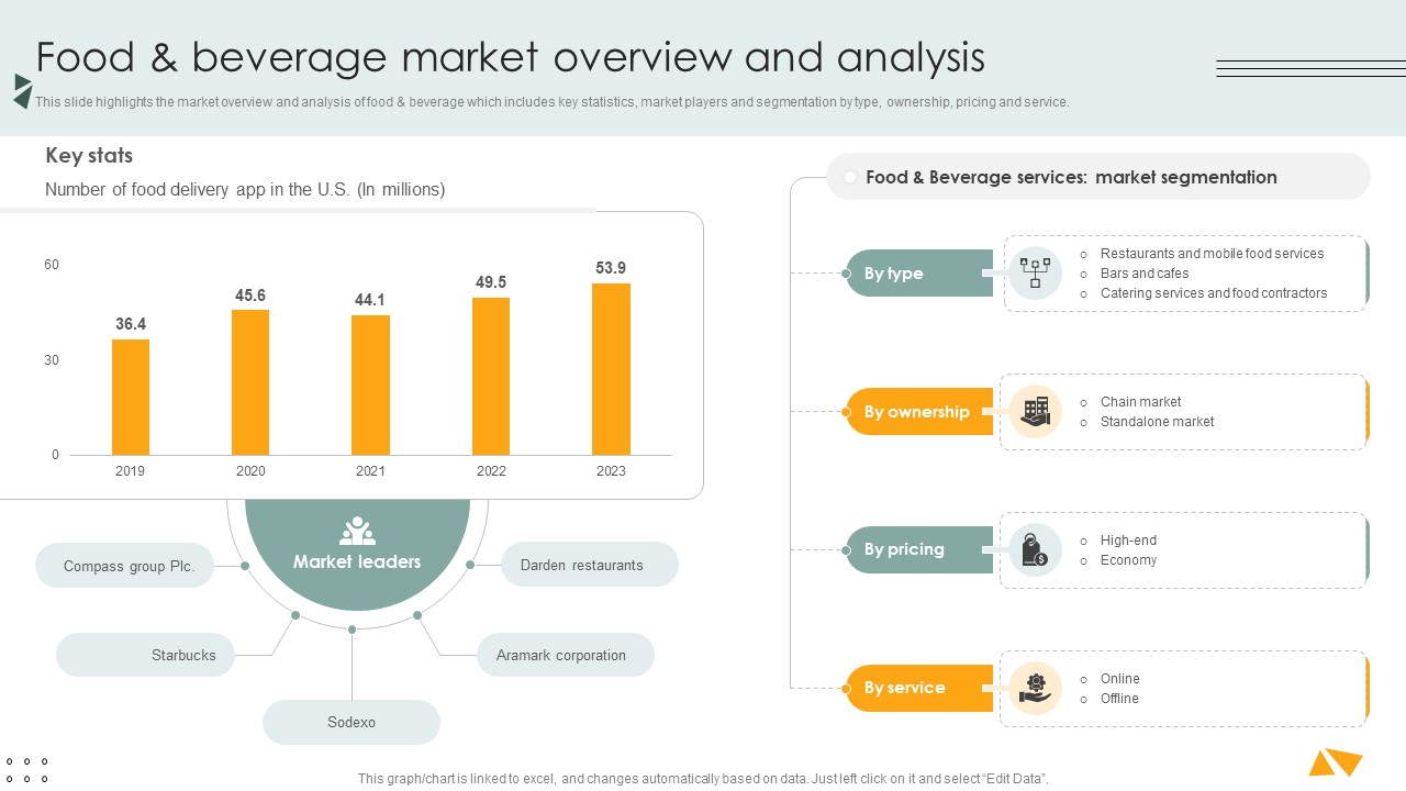 Food And Beverage Market Overview And Analysis Lodging And Accommodation Industry IR SS V