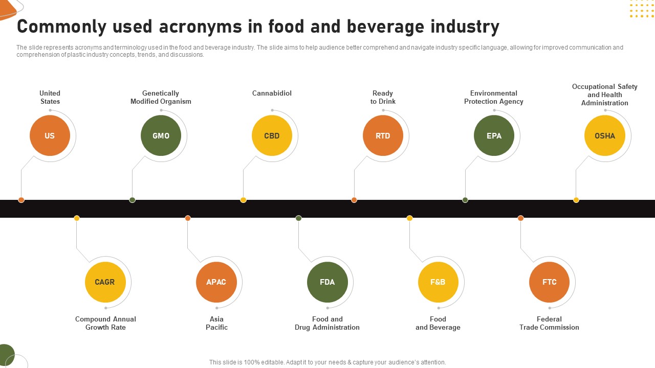 Food And Drink Industry Report Commonly Used Acronyms In Food And Beverage Industry IR SS V