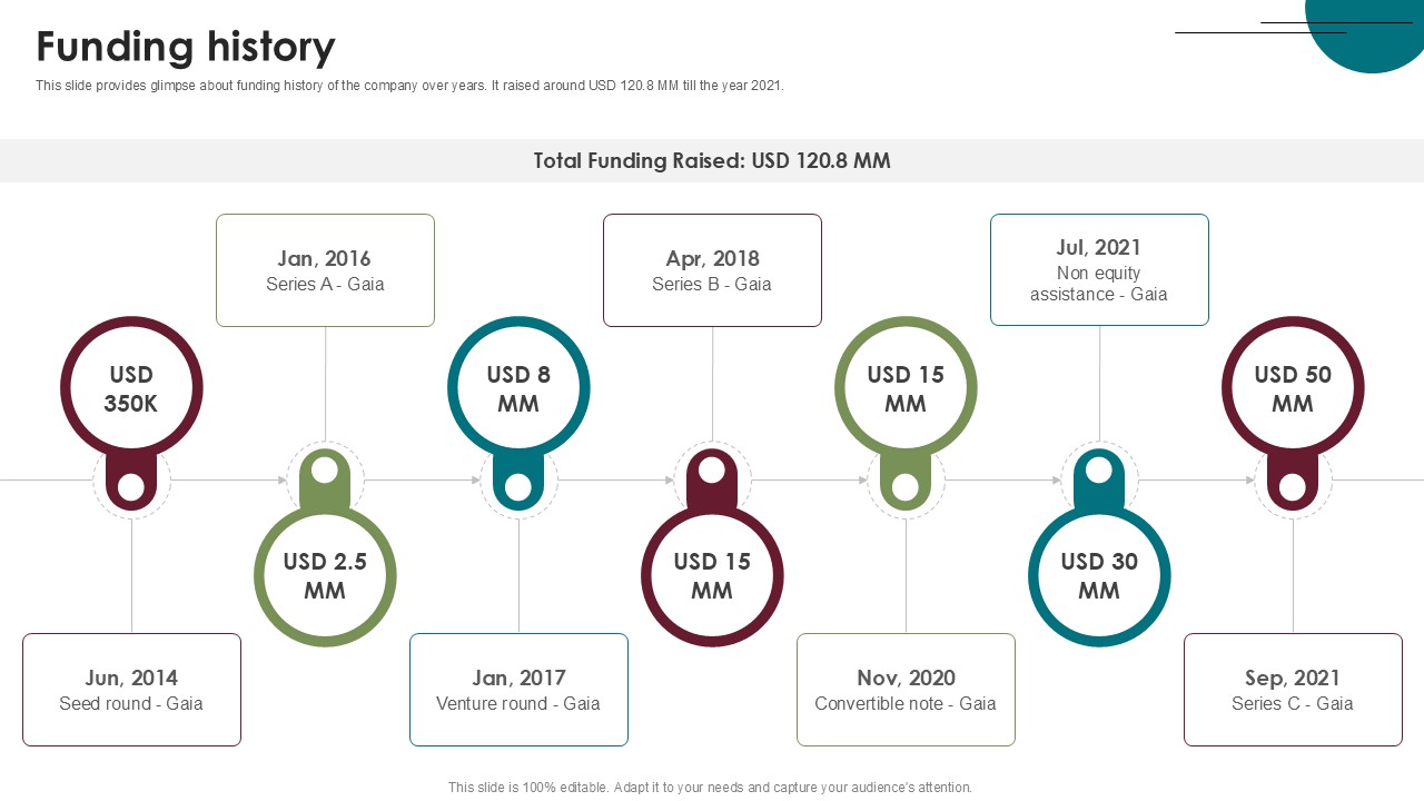 Funding History Home Furnishings Company Investor Funding Ppt Presentation