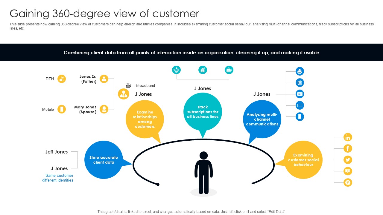 Gaining 360 Degree View Of Customer Digital Transformation Journey PPT Presentation DT SS V