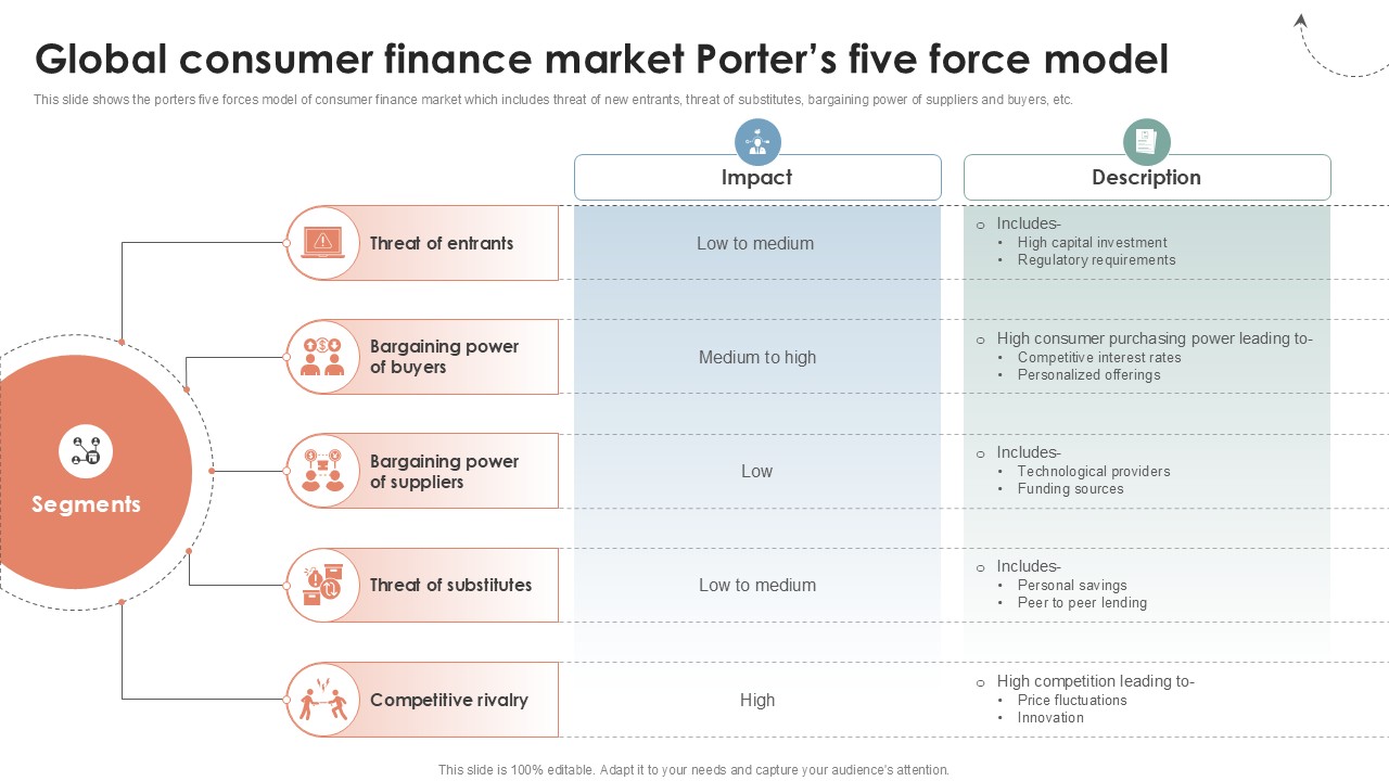 Global Consumer Finance Market Porters Five Force Model Ppt Slide CRP DK SS V