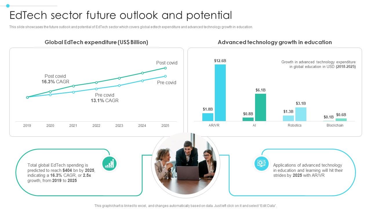 Global Digital Education Edtech Sector Future Outlook And Potential IR SS V