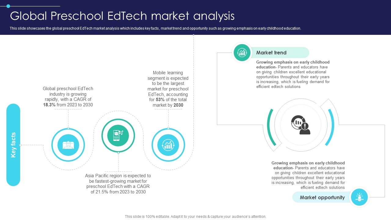 Global Digital Education Global Preschool Edtech Market Analysis IR SS V