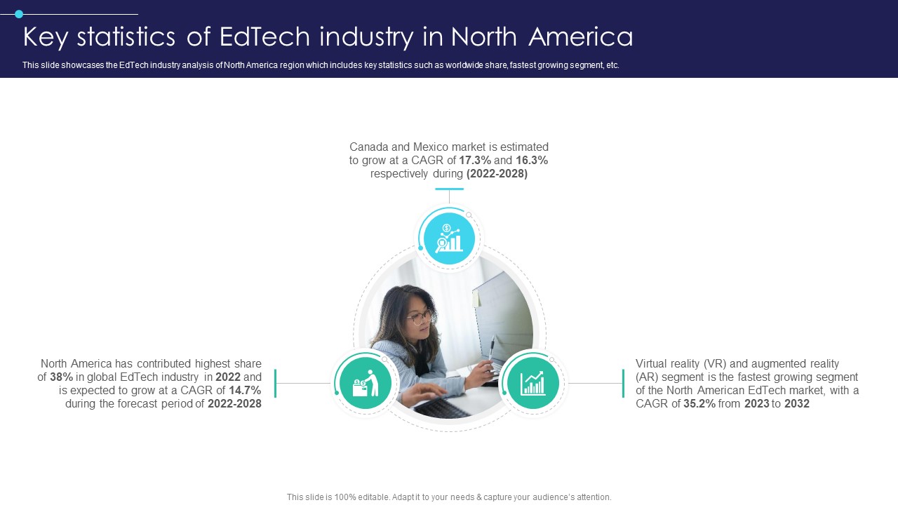 Global Digital Education Key Statistics Of Edtech Industry In North America IR SS V
