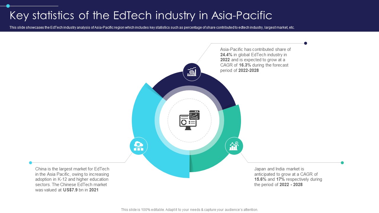 Global Digital Education Key Statistics Of The Edtech Industry In Asia Pacific IR SS V