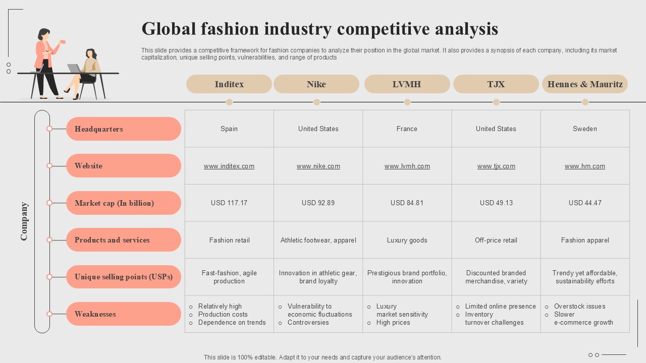 Global Fashion Industry Competitive Analysis Fashion Startup Roadmap Plan Ppt Sample BP SS V
