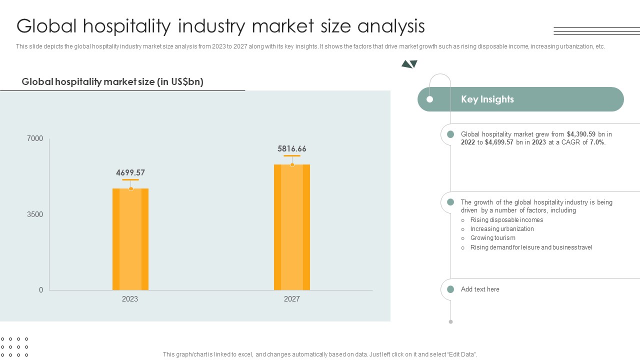 Global Hospitality Industry Market Size Analysis Lodging And Accommodation Industry IR SS V
