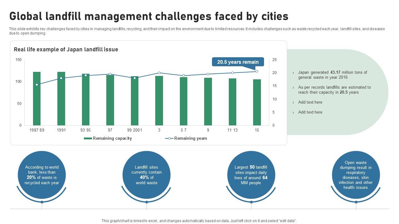 Global Landfill Management Challenges Faced By Cities IOT Applications In Smart Waste IoT SS V