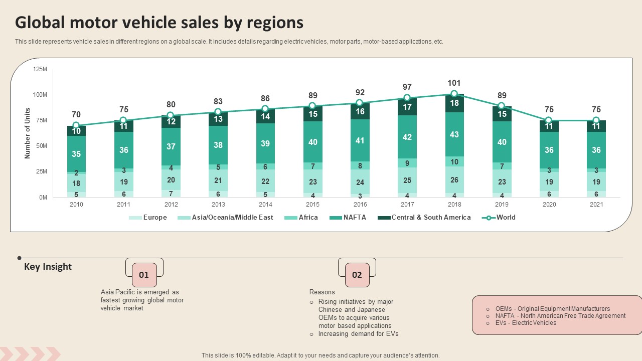Global Motor Vehicle Sales By Regions Promotional Strategies To Increase Download PDF