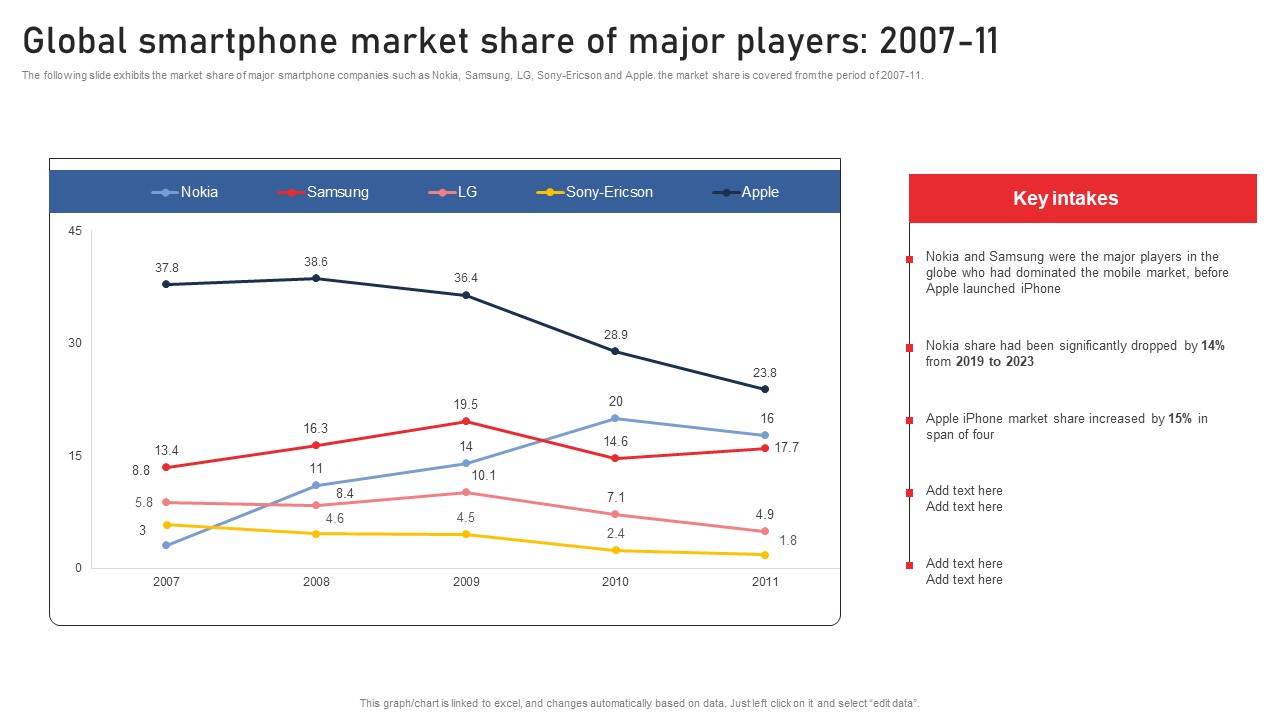 Global Smartphone Market Share Of Major Players Using Red Ocean Strategies Template Pdf