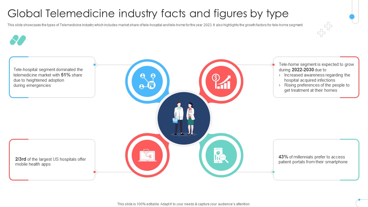Global Telemedicine Industry Facts And Figures By Type Remote Healthcare Services IR SS V