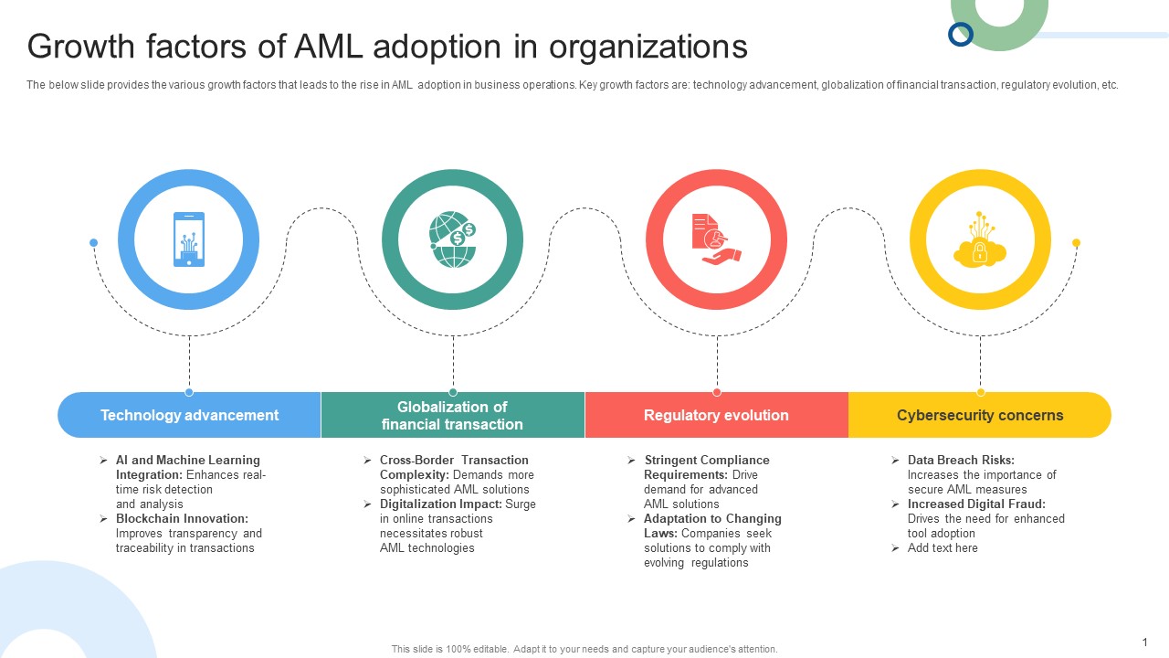 Growth Factors Of AML Adoption In Organizations Mapping Out The Anti Money Fin SS V