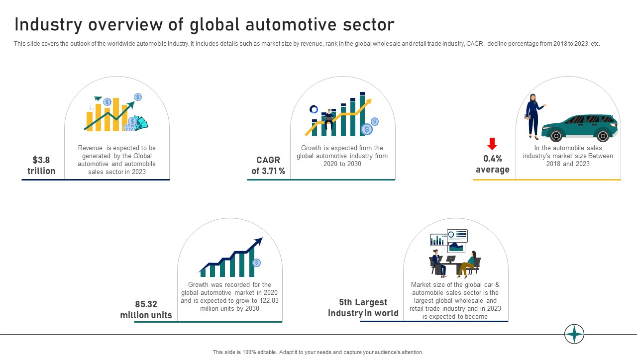 Guide To Building A Successful Industry Overview Of Global Automotive Sector Strategy SS V